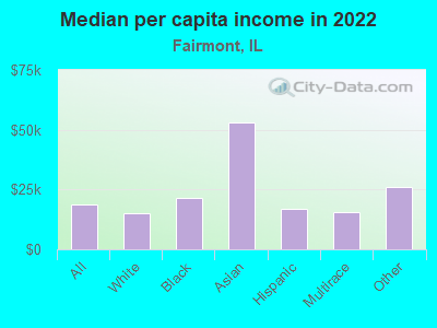 Median per capita income in 2022