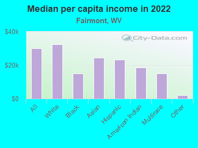 Median per capita income in 2022