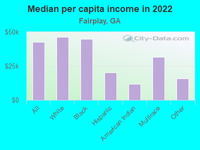 Median per capita income in 2022