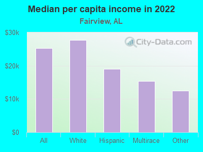 Median per capita income in 2022