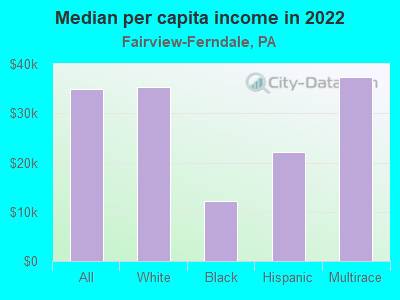 Median per capita income in 2022