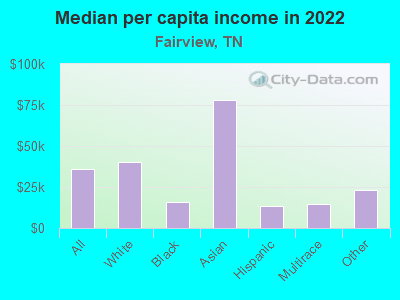 Median per capita income in 2022