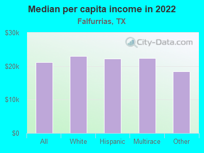 Median per capita income in 2022