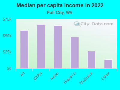 Median per capita income in 2022