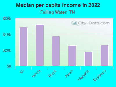 Median per capita income in 2022