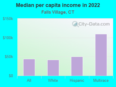 Median per capita income in 2022