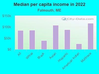 Median per capita income in 2022