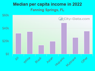 Median per capita income in 2022