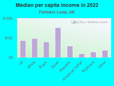 Median per capita income in 2022