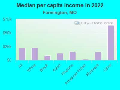 Median per capita income in 2022