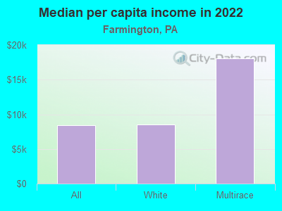 Median per capita income in 2022