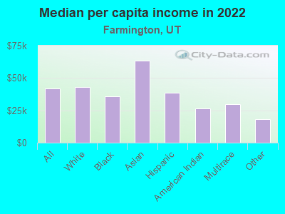 Median per capita income in 2022