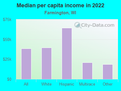 Median per capita income in 2022