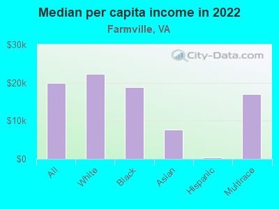 Median per capita income in 2022