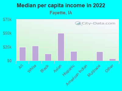 Median per capita income in 2022