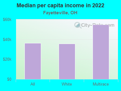 Median per capita income in 2022