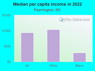 Median per capita income in 2022