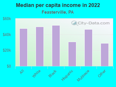 Median per capita income in 2022