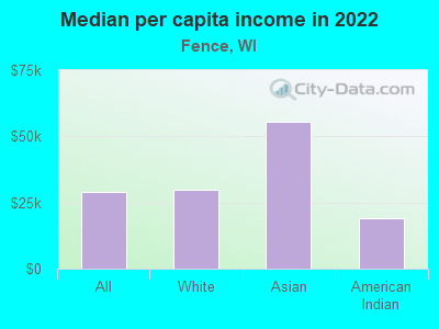 Median per capita income in 2022