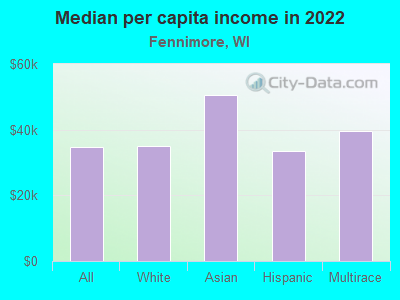 Median per capita income in 2022