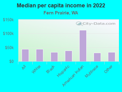 Median per capita income in 2022