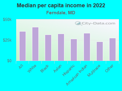 Median per capita income in 2022