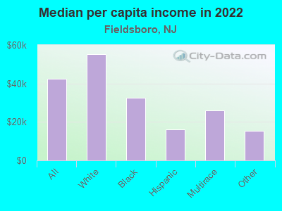 Median per capita income in 2022