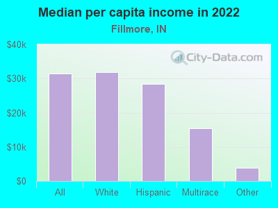 Median per capita income in 2022