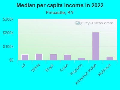 Median per capita income in 2022