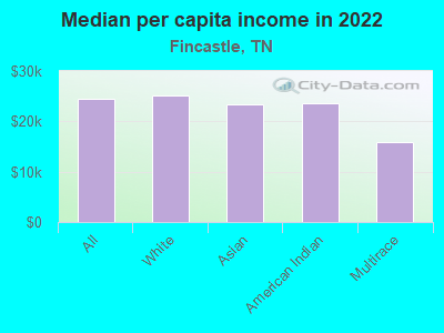 Median per capita income in 2022