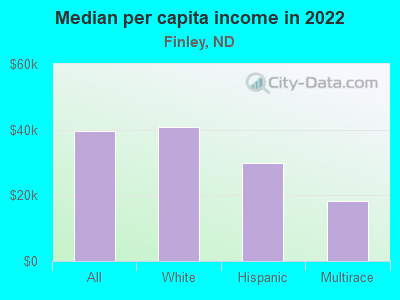 Median per capita income in 2022