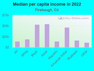 Median per capita income in 2022