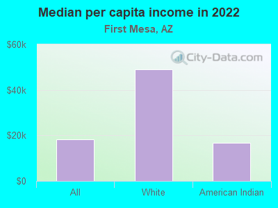 Median per capita income in 2022