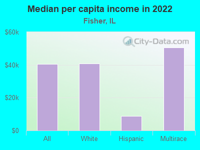 Median per capita income in 2022