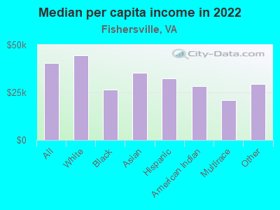 Median per capita income in 2022