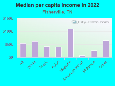 Median per capita income in 2022