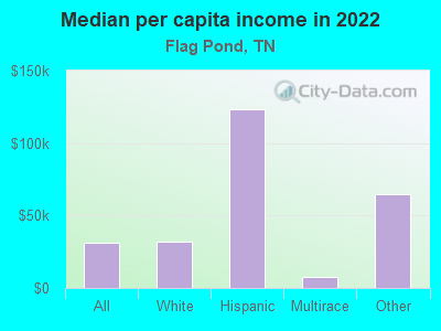 Median per capita income in 2022