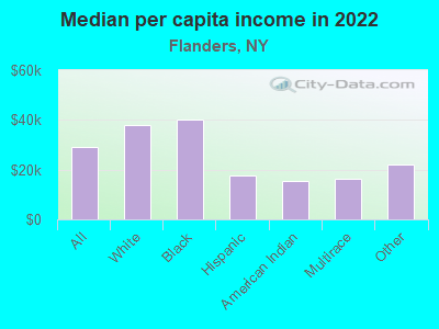 Median per capita income in 2022