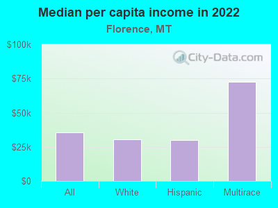 Median per capita income in 2022