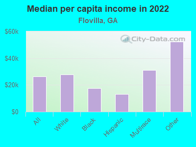 Median per capita income in 2022