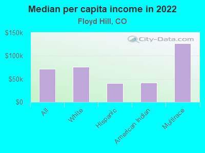 Median per capita income in 2022