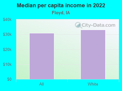 Median per capita income in 2022