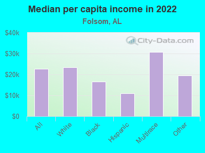 Median per capita income in 2022