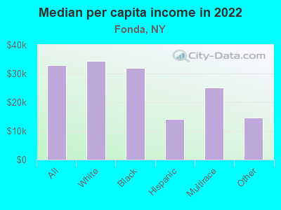 Median per capita income in 2022