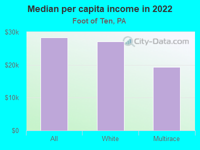 Median per capita income in 2022