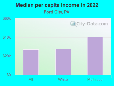 Median per capita income in 2022