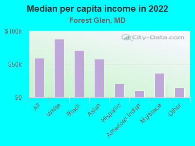 Median per capita income in 2022