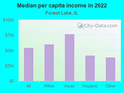 Median per capita income in 2022