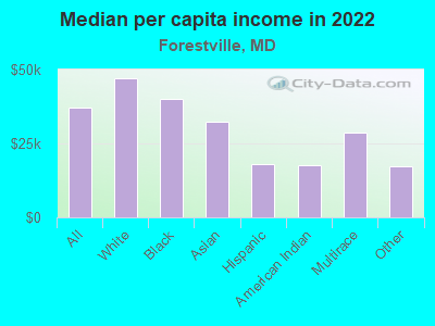 Median per capita income in 2022