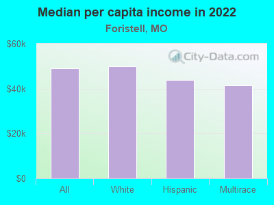 Median per capita income in 2022